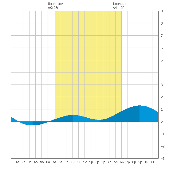 Long Key tide chart for Friday, January 20, 2023