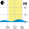 Long Key tide chart for Saturday, January 28, 2023