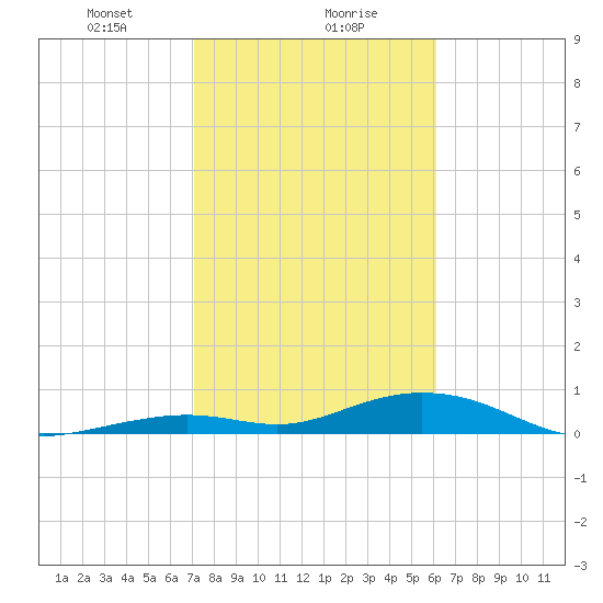 Long Key tide chart for Monday, January 30, 2023