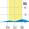 Long Key tide chart for Tuesday, January 31, 2023