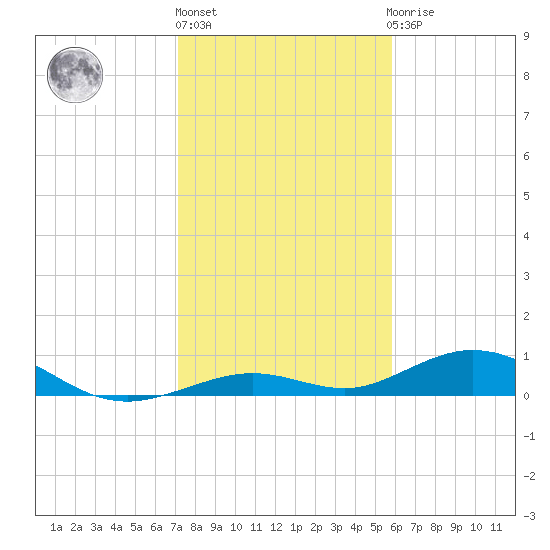 Long Key tide chart for Friday, January 6, 2023