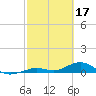 Long Key tide chart for Friday, February 17, 2023