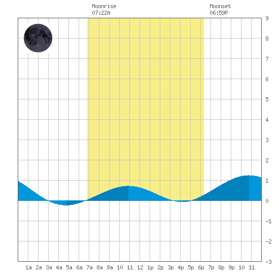 Long Key tide chart for Monday, February 20, 2023
