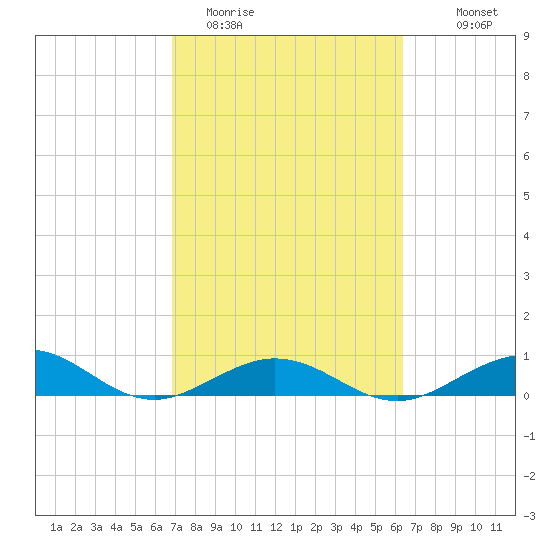 Long Key tide chart for Wednesday, February 22, 2023