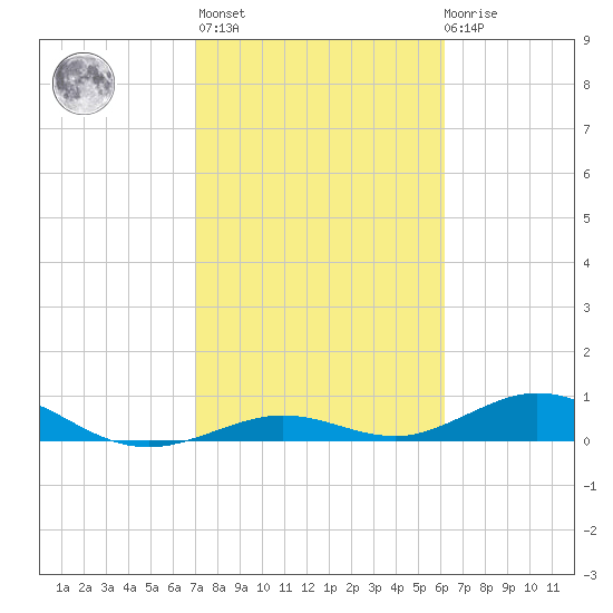 Long Key tide chart for Sunday, February 5, 2023