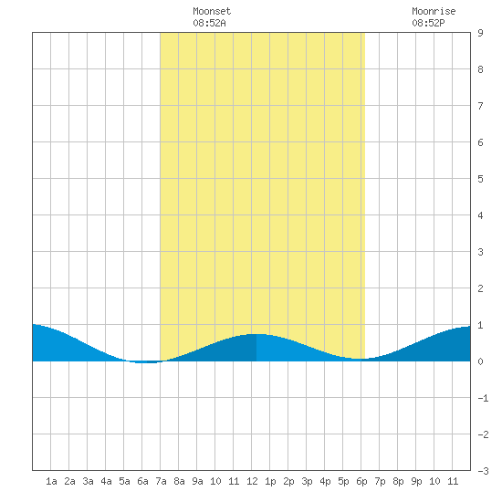 Long Key tide chart for Wednesday, February 8, 2023