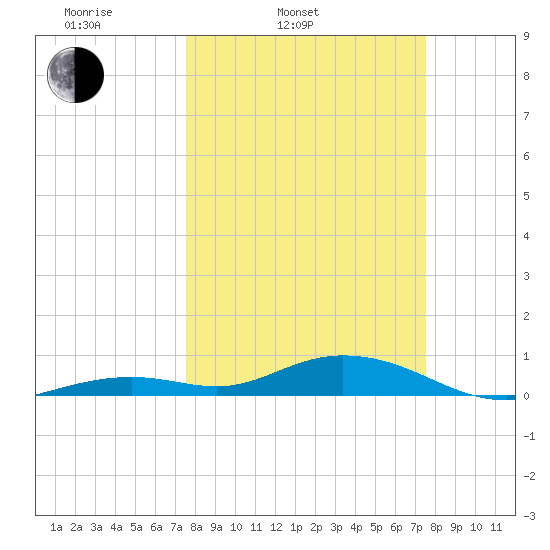Long Key tide chart for Tuesday, March 14, 2023