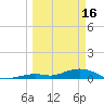 Long Key tide chart for Thursday, March 16, 2023