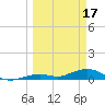 Long Key tide chart for Friday, March 17, 2023