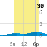 Long Key tide chart for Thursday, March 30, 2023