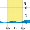 Long Key tide chart for Sunday, March 5, 2023