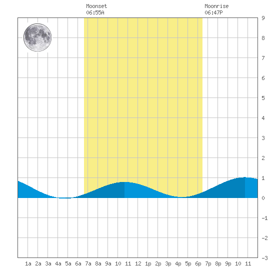 Long Key tide chart for Tuesday, March 7, 2023