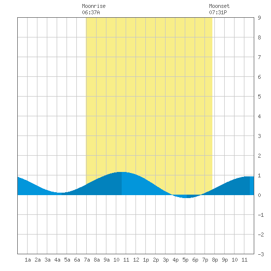 Long Key tide chart for Wednesday, April 19, 2023