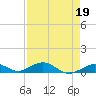 Long Key tide chart for Wednesday, April 19, 2023