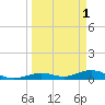 Long Key tide chart for Saturday, April 1, 2023