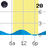 Long Key tide chart for Thursday, April 20, 2023
