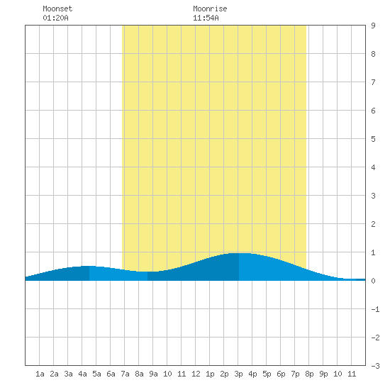 Long Key tide chart for Wednesday, April 26, 2023