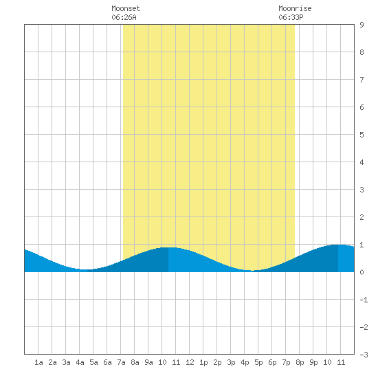 Long Key tide chart for Tuesday, April 4, 2023