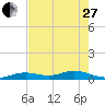Long Key tide chart for Saturday, May 27, 2023