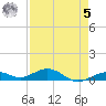 Long Key tide chart for Friday, May 5, 2023