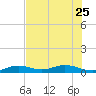 Long Key tide chart for Sunday, June 25, 2023