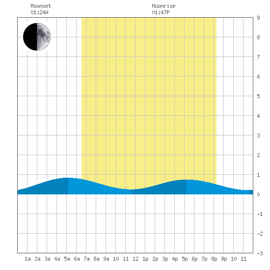 Long Key tide chart for Monday, June 26, 2023