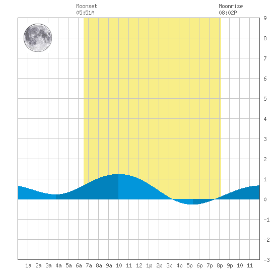Long Key tide chart for Saturday, June 3, 2023