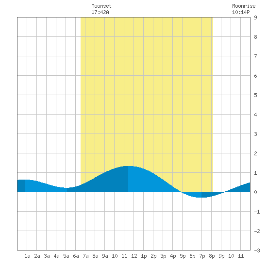Long Key tide chart for Monday, June 5, 2023