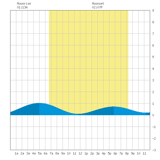 Long Key tide chart for Monday, July 10, 2023