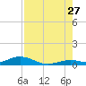 Long Key tide chart for Thursday, July 27, 2023