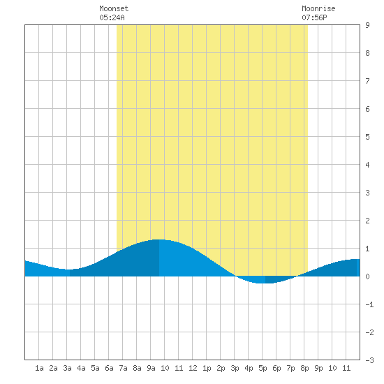 Long Key tide chart for Sunday, July 2, 2023