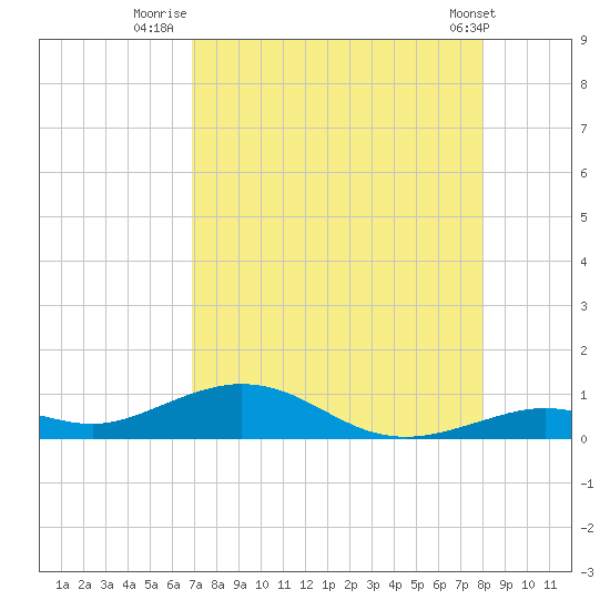 Long Key tide chart for Sunday, August 13, 2023