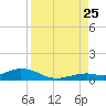 Long Key tide chart for Friday, August 25, 2023
