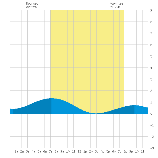 Long Key tide chart for Sunday, August 27, 2023