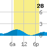 Long Key tide chart for Monday, August 28, 2023