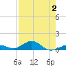 Long Key tide chart for Wednesday, August 2, 2023