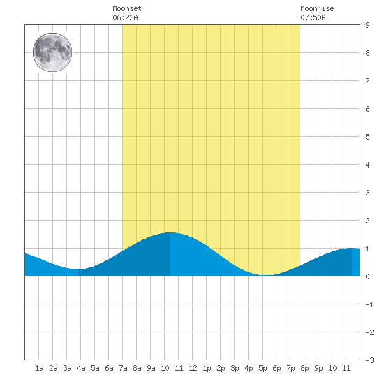 Long Key tide chart for Wednesday, August 30, 2023