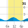 Long Key tide chart for Thursday, August 31, 2023
