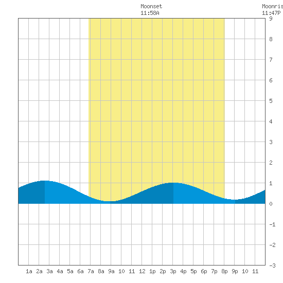 Long Key tide chart for Sunday, August 6, 2023
