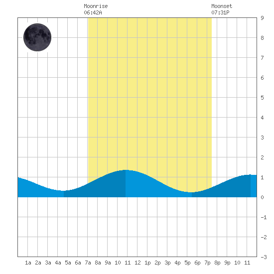 Long Key tide chart for Thursday, September 14, 2023