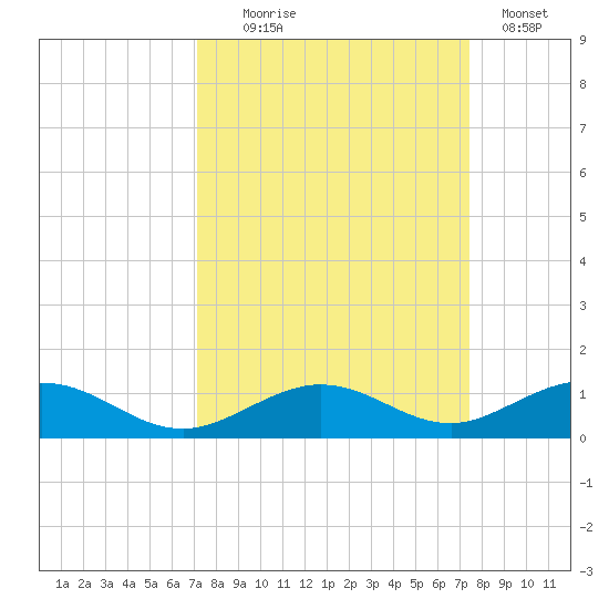 Long Key tide chart for Sunday, September 17, 2023