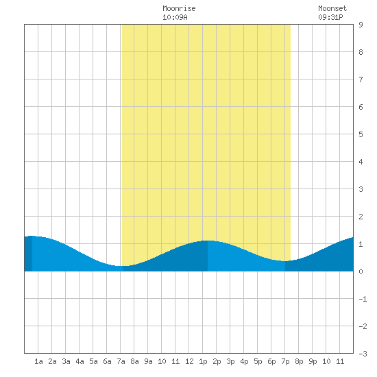 Long Key tide chart for Monday, September 18, 2023
