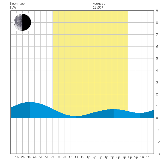 Long Key tide chart for Wednesday, September 6, 2023