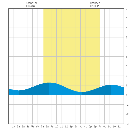 Long Key tide chart for Tuesday, October 10, 2023