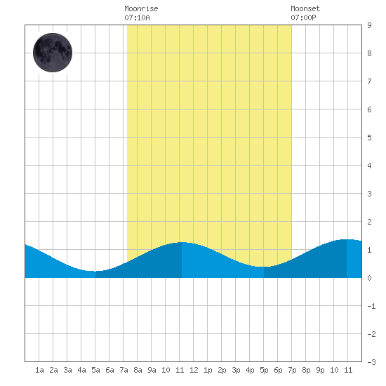 Long Key tide chart for Saturday, October 14, 2023