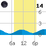 Long Key tide chart for Saturday, October 14, 2023