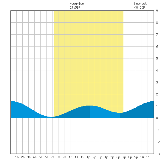 Long Key tide chart for Tuesday, October 17, 2023