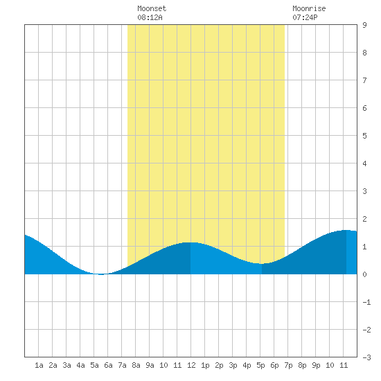 Long Key tide chart for Sunday, October 29, 2023