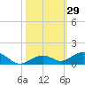 Long Key tide chart for Sunday, October 29, 2023