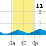 Long Key tide chart for Saturday, November 11, 2023